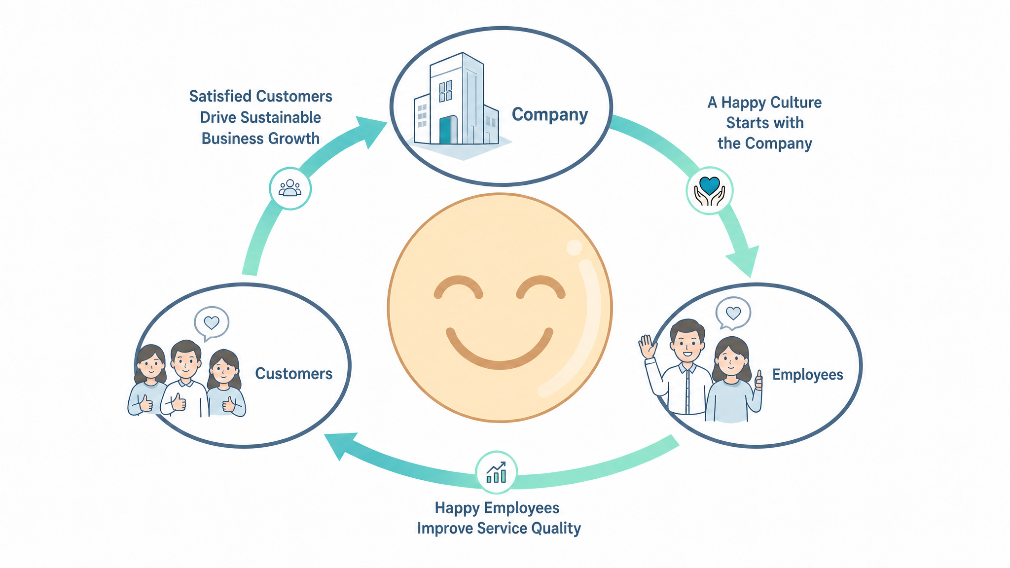 How ASK IT's Happy Cycle links Enterprise, Talent, and Clients in a sustainable growth system