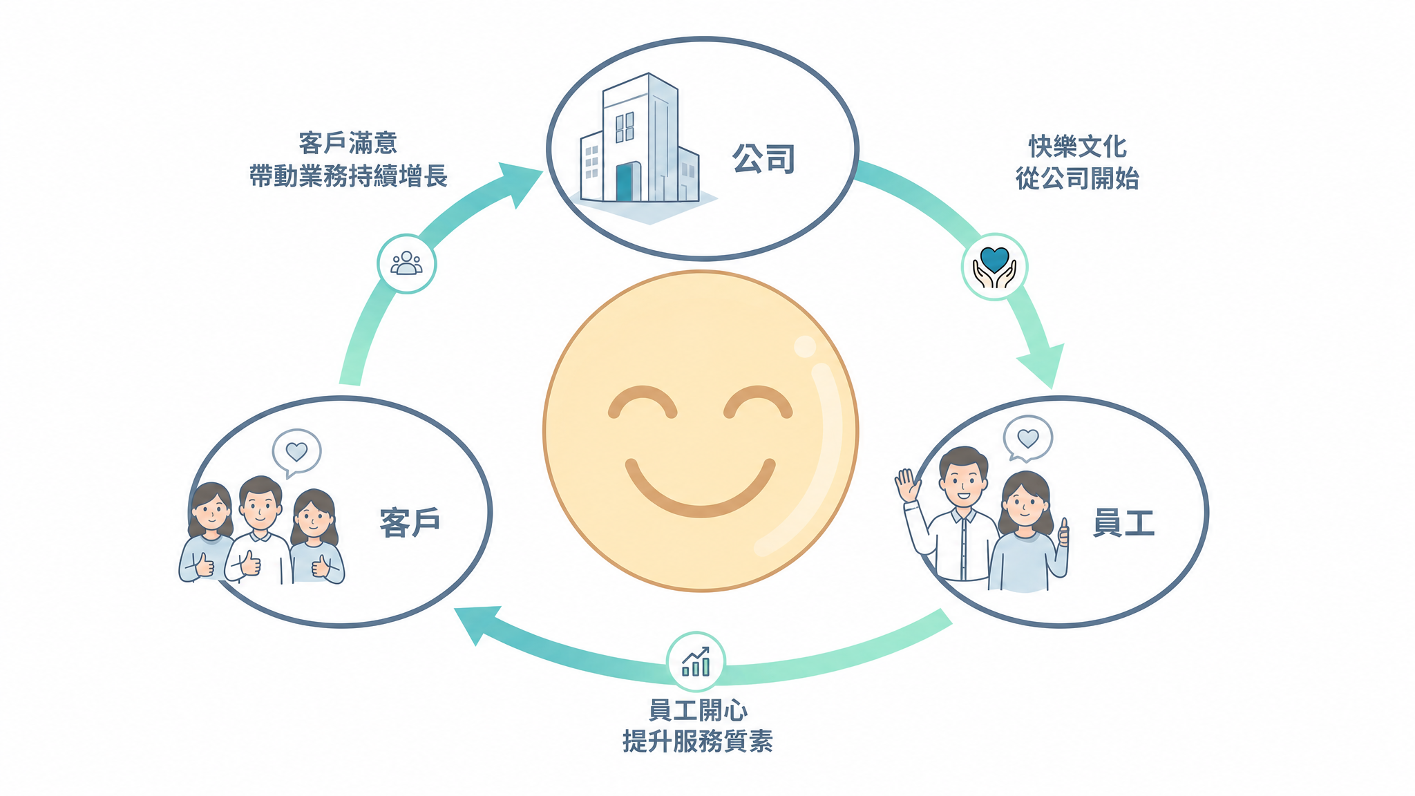 ASK IT 快樂循環示意圖：展示公司、員工與客戶之間的正向聯動邏輯